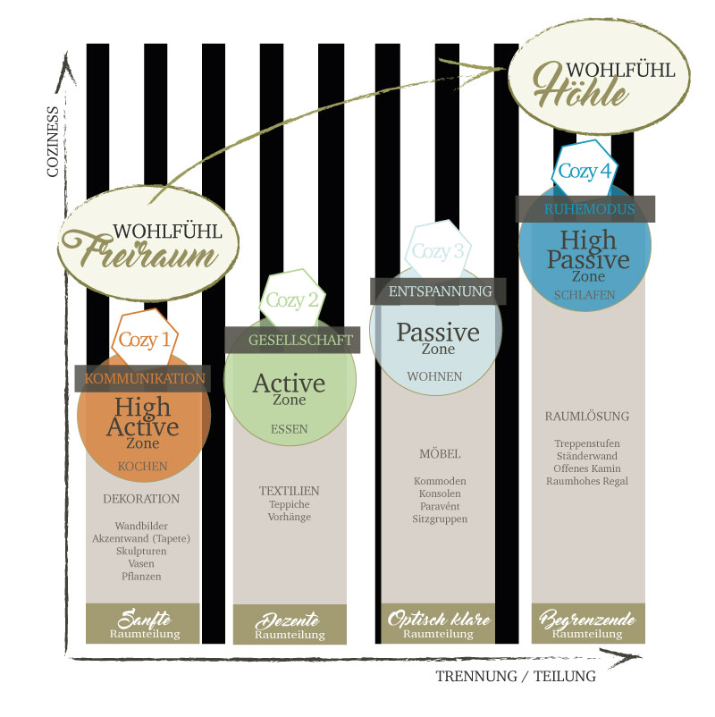 20190228-Raum-zonieren-Grundregeln